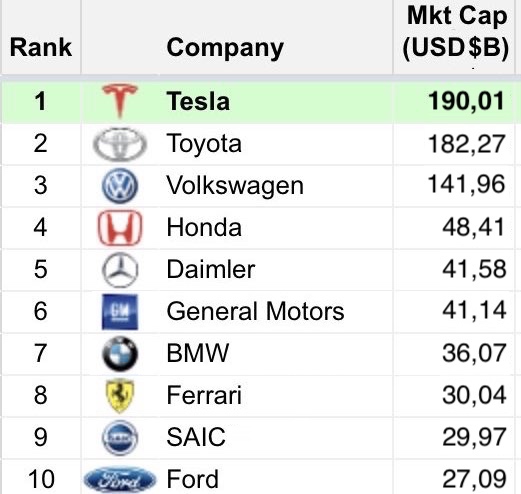 Tesla стала самой дорогой автомобильной компанией